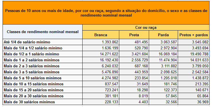 racismo e identidade: números do ibge - desigualdade de renda