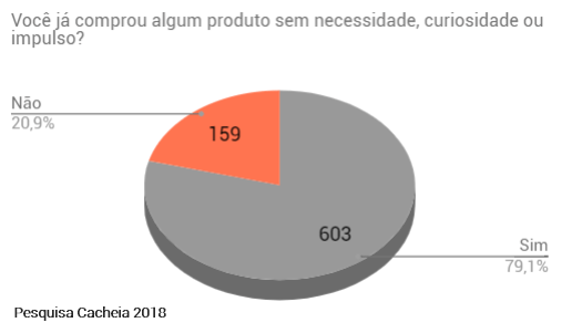 Pegada ecológica e cabelo natural: dados sobre consumo por impulso da pesquisa cacheia. gráfico informa que a maioria das pessoas já comprou algum produto por curiosidade ou impulso.